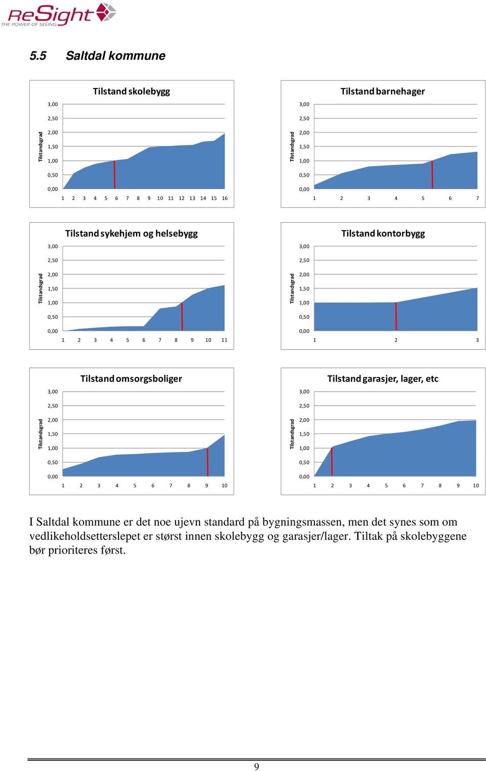 etc 3 4 5 6 7 8 9 10 3 4 5 6 7 8 9 10 I Saltdal kommune er det noe ujevn standard på bygningsmassen, men det synes