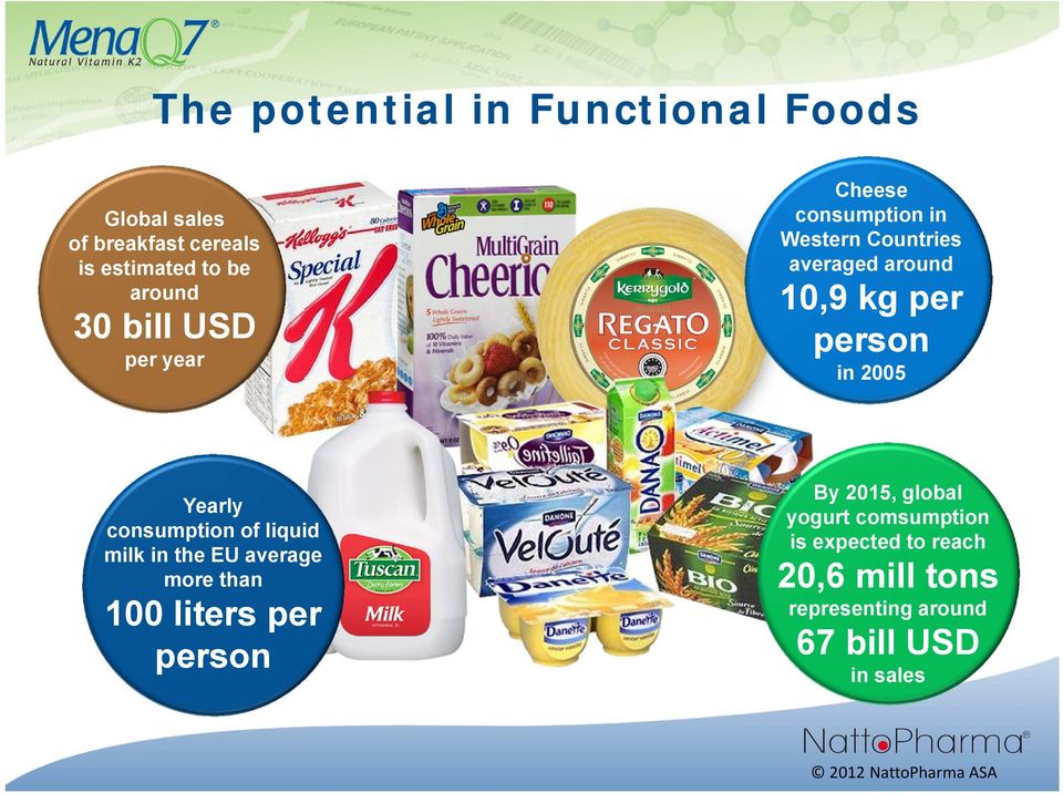 2005 Yearly consumption of liquid milk in the EU average more than 100 liters per person By 2015,