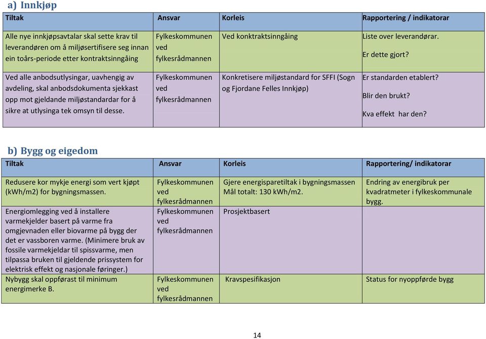 Ved alle anbodsutlysingar, uavhengig av avdeling, skal anbodsdokumenta sjekkast opp mot gjeldande miljøstandardar for å sikre at utlysinga tek omsyn til desse.