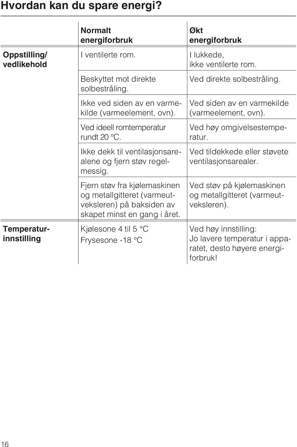 Fjern støv fra kjølemaskinen og metallgitteret (varmeutveksleren) på baksiden av skapet minst en gang i året. Kjølesone 4 til 5 C Frysesone -18 C Økt energiforbruk I lukkede, ikke ventilerte rom.