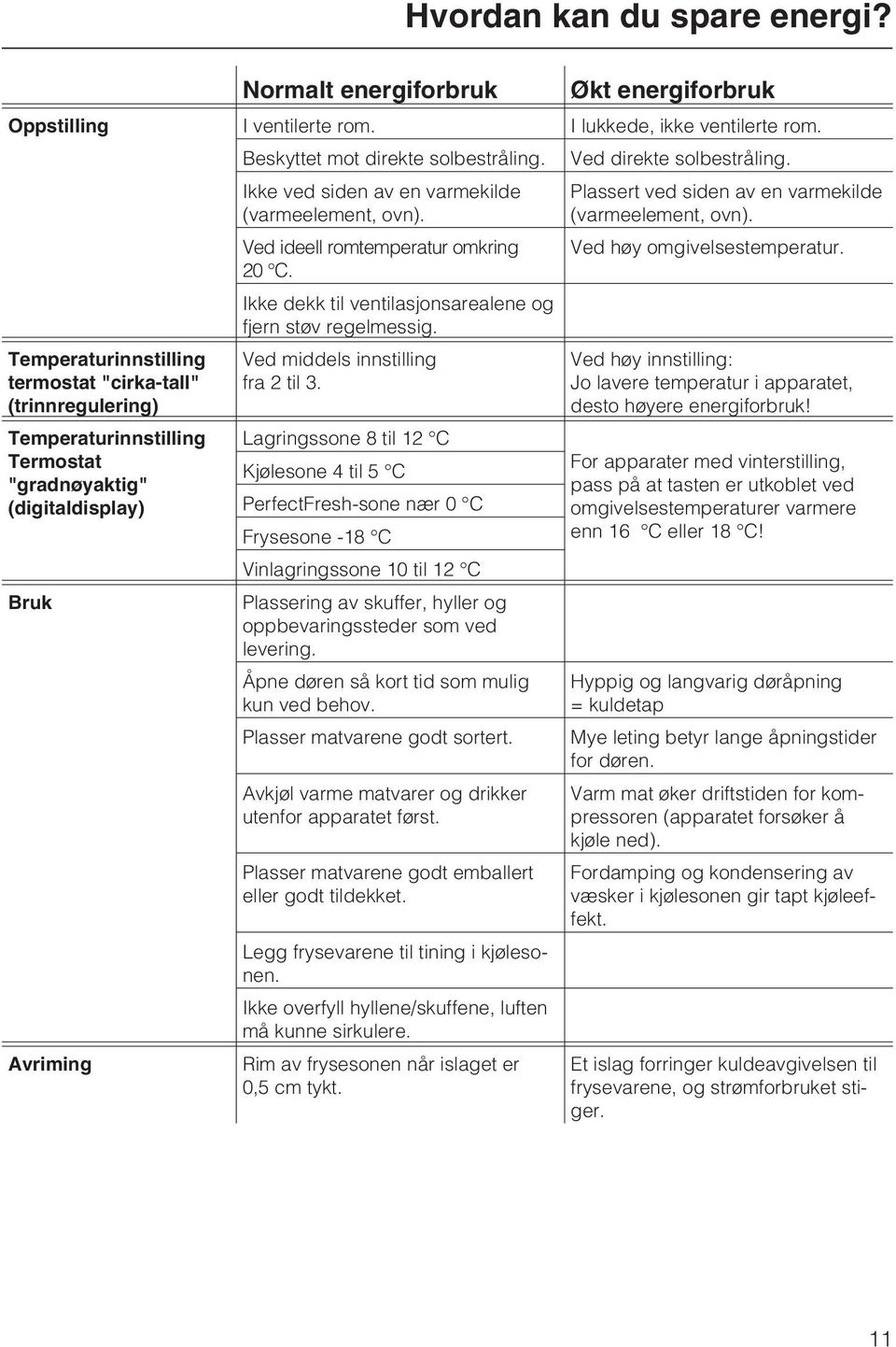 Ved ideell romtemperatur omkring 20 C. Ikke dekk til ventilasjonsarealene og fjern støv regelmessig. Ved middels innstilling fra 2 til 3.