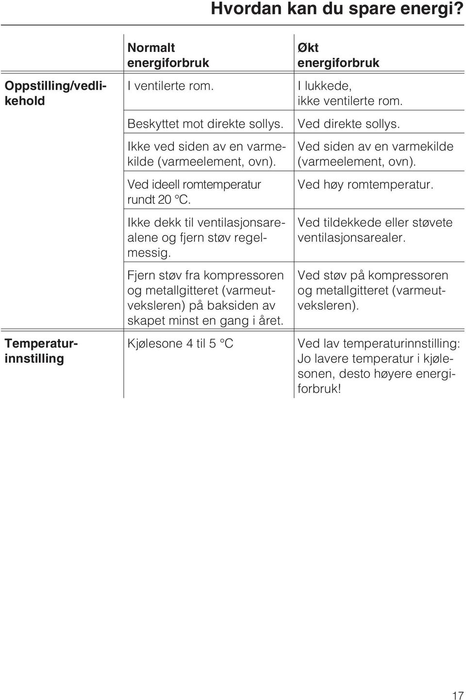 Fjern støv fra kompressoren og metallgitteret (varmeutveksleren) på baksiden av skapet minst en gang i året. Kjølesone 4 til 5 C Økt energiforbruk I lukkede, ikke ventilerte rom.