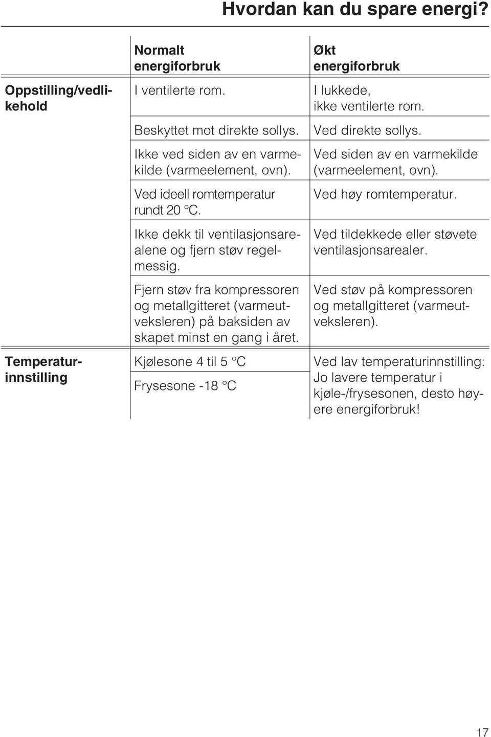 Fjern støv fra kompressoren og metallgitteret (varmeutveksleren) på baksiden av skapet minst en gang i året. Kjølesone 4 til 5 C Frysesone -18 C Økt energiforbruk I lukkede, ikke ventilerte rom.