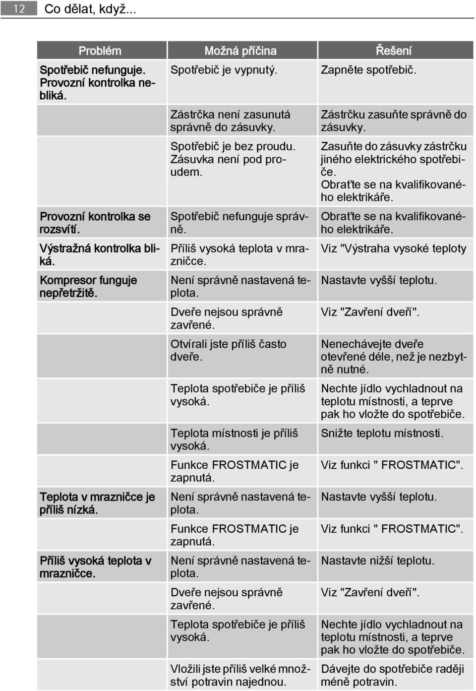 Spotřebič nefunguje správně. Příliš vysoká teplota v mrazničce. Není správně nastavená teplota. Dveře nejsou správně zavřené. Otvírali jste příliš často dveře. Teplota spotřebiče je příliš vysoká.