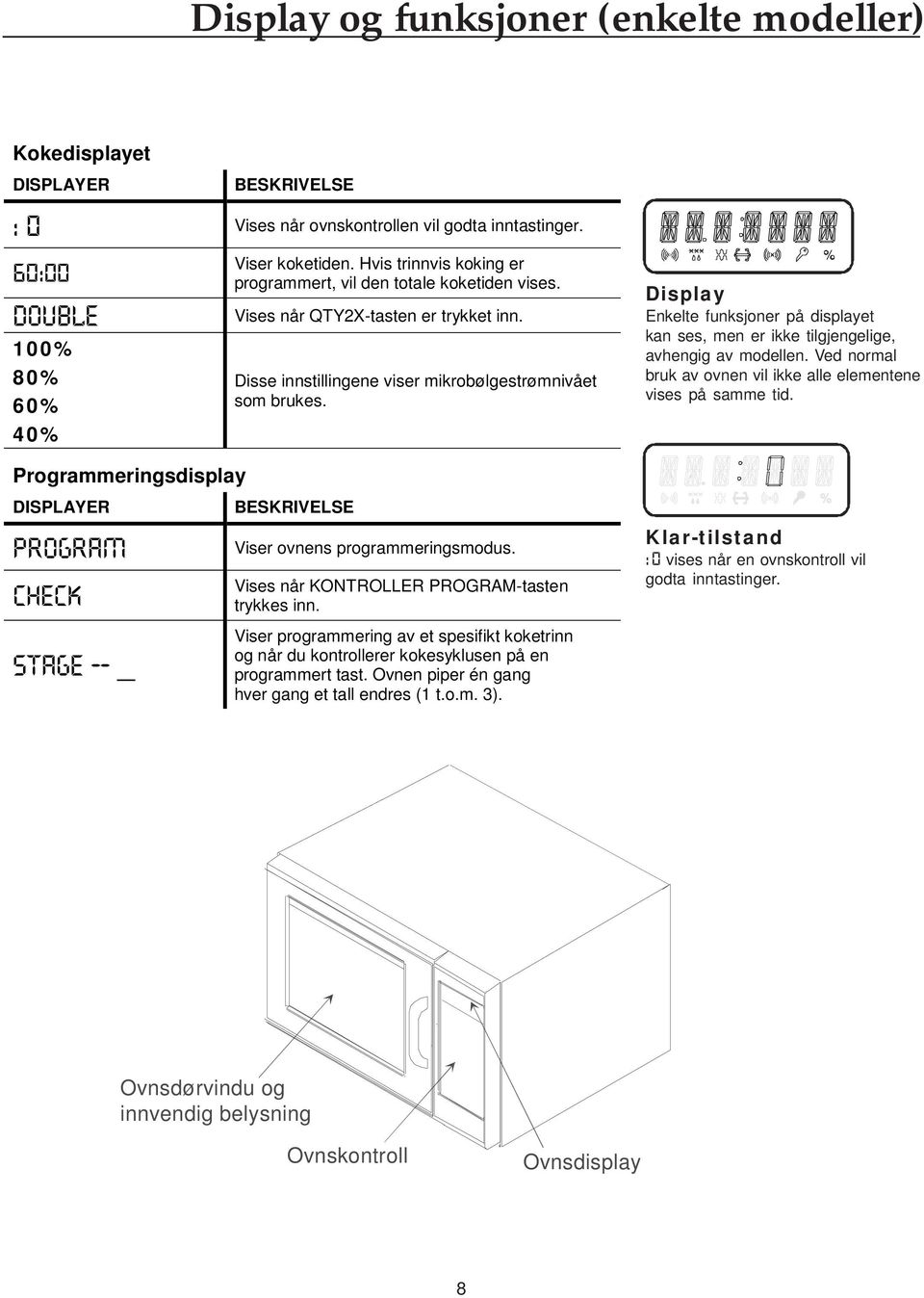 Vises når QTY2X-tasten er trykket inn. Disse innstillingene viser mikrobølgestrømnivået som brukes. BESKRIVELSE Viser ovnens programmeringsmodus. Vises når KONTROLLER -tasten trykkes inn.