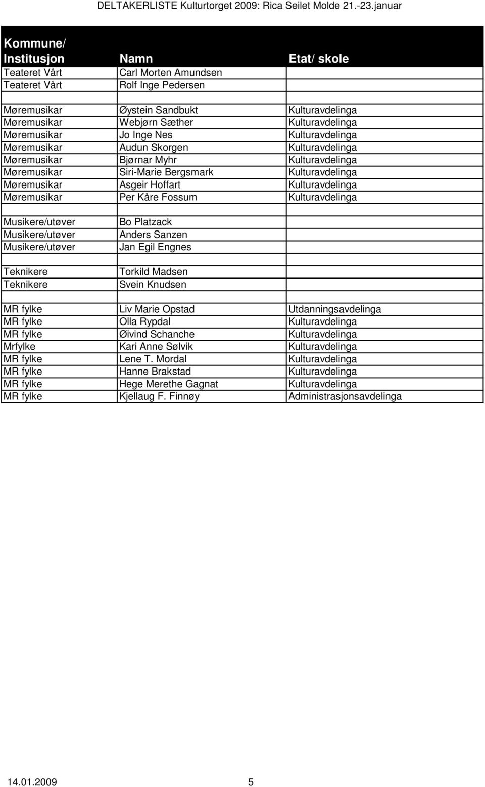 Fossum Kulturavdelinga Teknikere Teknikere Bo Platzack Anders Sanzen Jan Egil Engnes Torkild Madsen Svein Knudsen MR fylke Liv Marie Opstad Utdanningsavdelinga MR fylke Olla Rypdal Kulturavdelinga MR