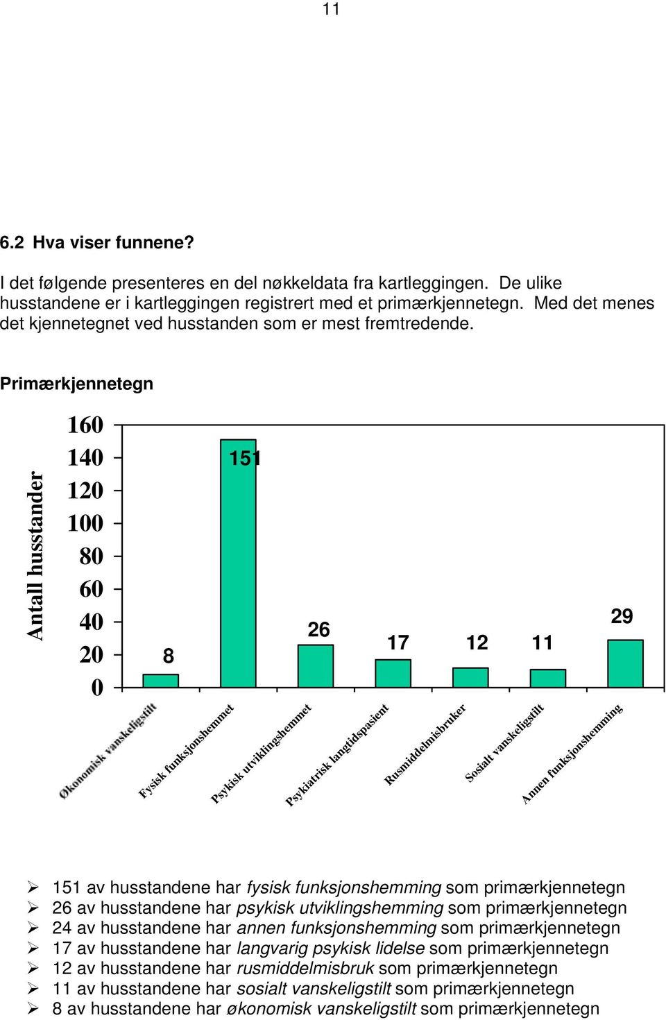 Primærkjennetegn Antall husstander 160 140 120 100 80 60 40 20 0 8 151 26 Fysisk funksjonshemmet Psykisk utviklingshemmet Psykiatrisk langtidspasient 29 17 12 11 Rusmiddelmisbruker Sosialt