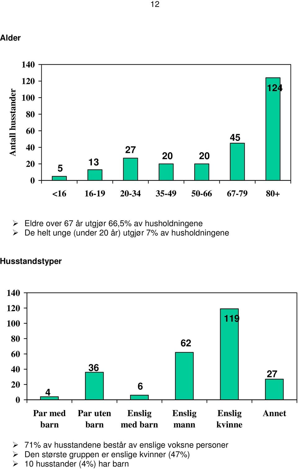 120 100 119 80 60 40 20 0 4 Par med barn 36 Par uten barn 6 Enslig med barn 62 Enslig mann Enslig kvinne 27 Annet 71%