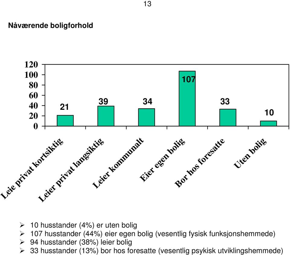(4%) er uten bolig 107 husstander (44%) eier egen bolig (vesentlig fysisk funksjonshemmede) 94