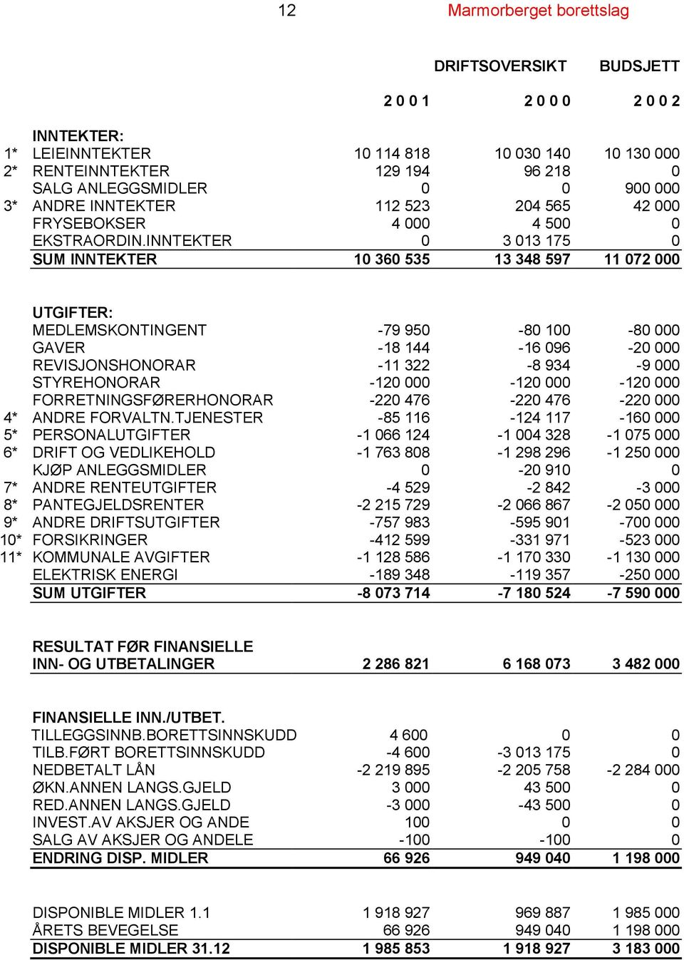 INNTEKTER 0 3 013 175 0 SUM INNTEKTER 10 360 535 13 348 597 11 072 000 UTGIFTER: MEDLEMSKONTINGENT -79 950-80 100-80 000 GAVER -18 144-16 096-20 000 REVISJONSHONORAR -11 322-8 934-9 000 STYREHONORAR