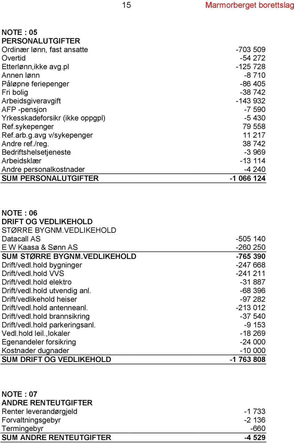 /reg. 38 742 Bedriftshelsetjeneste -3 969 Arbeidsklær -13 114 Andre personalkostnader -4 240 SUM PERSONALUTGIFTER -1 066 124 NOTE : 06 DRIFT OG VEDLIKEHOLD STØRRE BYGNM.