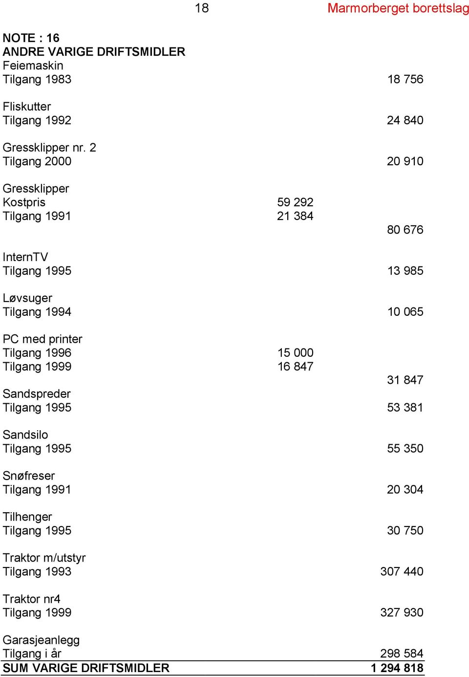 printer Tilgang 1996 15 000 Tilgang 1999 16 847 31 847 Sandspreder Tilgang 1995 53 381 Sandsilo Tilgang 1995 55 350 Snøfreser Tilgang 1991 20 304