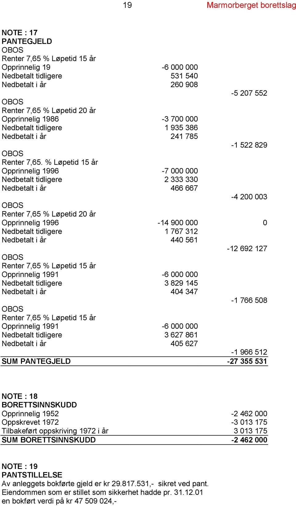 % Løpetid 15 år Opprinnelig 1996-7 000 000 Nedbetalt tidligere 2 333 330 Nedbetalt i år 466 667-4 200 003 OBOS Renter 7,65 % Løpetid 20 år Opprinnelig 1996-14 900 000 0 Nedbetalt tidligere 1 767 312