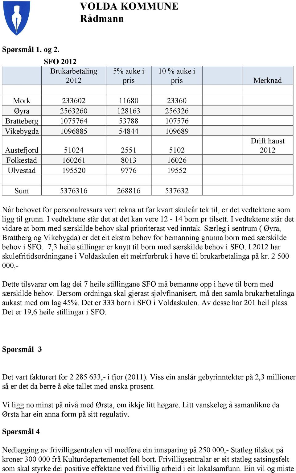 2551 5102 Folkestad 160261 8013 16026 Ulvestad 195520 9776 19552 Drift haust 2012 Sum 5376316 268816 537632 Når behovet for personalressurs vert rekna ut før kvart skuleår tek til, er det vedtektene