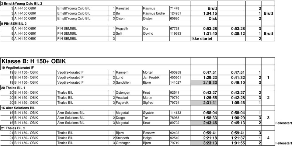 9 B: H 50+ OBIK Vegdirektoratet IF Rannem Morten 00959 0:7:5 0:7:5 9 B: H 50+ OBIK Vegdirektoratet IF Lund Jan Fredrik 0090 :9: 0:: 9 B: H 50+ OBIK Vegdirektoratet IF Sandelien Bjørn 07 :8: 0:9:0 0