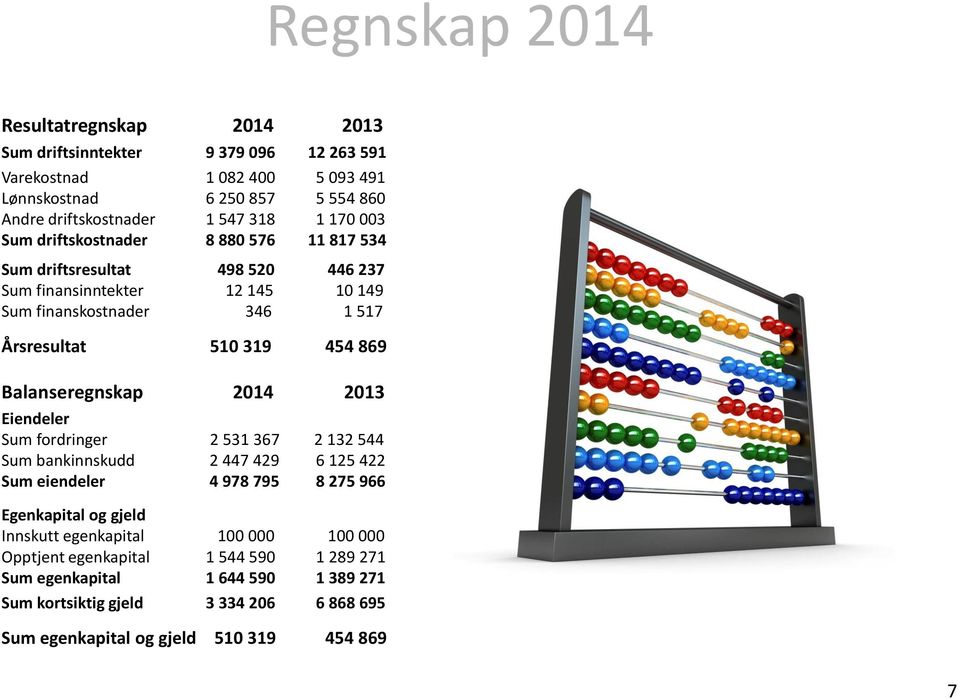 Balanseregnskap 2014 2013 Eiendeler Sum fordringer 2 531 367 2 132 544 Sum bankinnskudd 2 447 429 6 125 422 Sum eiendeler 4 978 795 8 275 966 Egenkapital og gjeld Innskutt