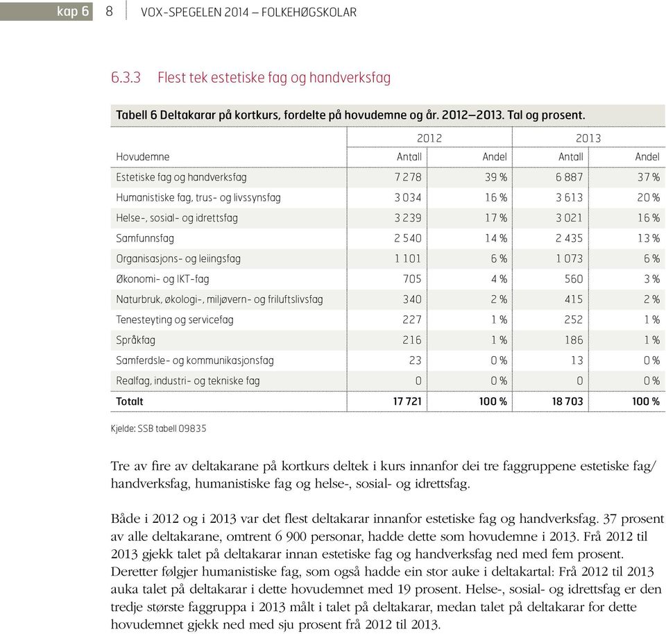 3 021 16 % Samfunnsfag 2 540 14 % 2 435 13 % Organisasjons- og leiingsfag 1 101 6 % 1 073 6 % Økonomi- og IKT-fag 705 4 % 560 3 % Naturbruk, økologi-, miljøvern- og friluftslivsfag 340 2 % 415 2 %