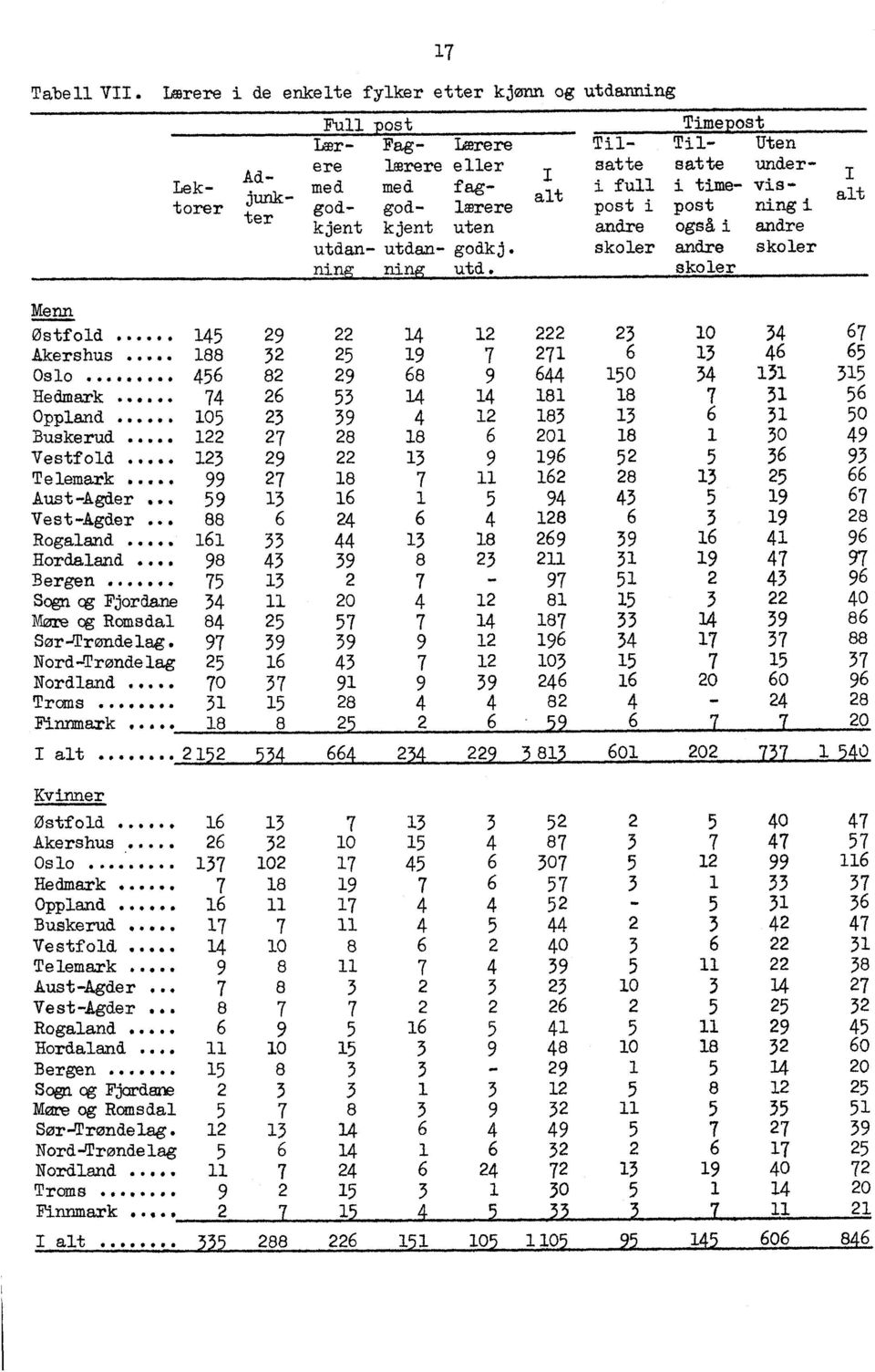 Timepost Til Til Uten satte satte anderi full i time vispost i post ving i andre også i andre skoler andre skoler sko ler I alt Menn Østfold 5 9 3 0 3 67 Akershus 88 3 5 9 7 7 6 3 6 65 Oslo 56 8 9 68