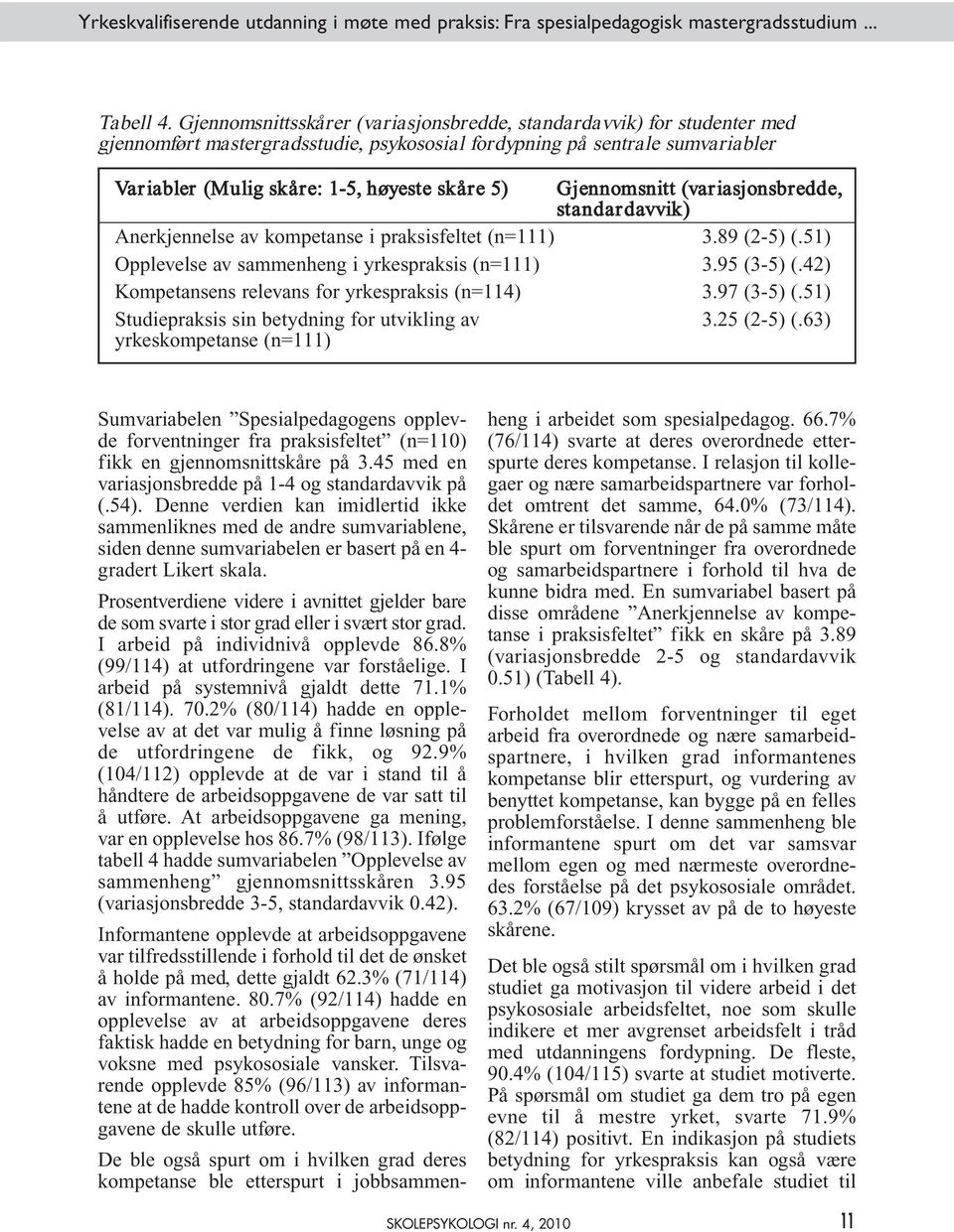 Gjennomsnitt (var iasjonsbredde, standardavvik) Anerkjennelse av kompetanse i praksisfeltet (n=111) 3.89 (2-5) (.51) Opplevelse av sammenheng i yrkespraksis (n=111) 3.95 (3-5) (.