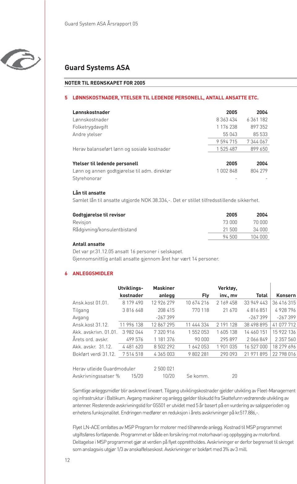 899 650 Ytelser til ledende personell 2005 2004 Lønn og annen godtgjørelse til adm. direktør 1 002 848 804 279 Styrehonorar - - Lån til ansatte Samlet lån til ansatte utgjorde NOK 38.334,-.