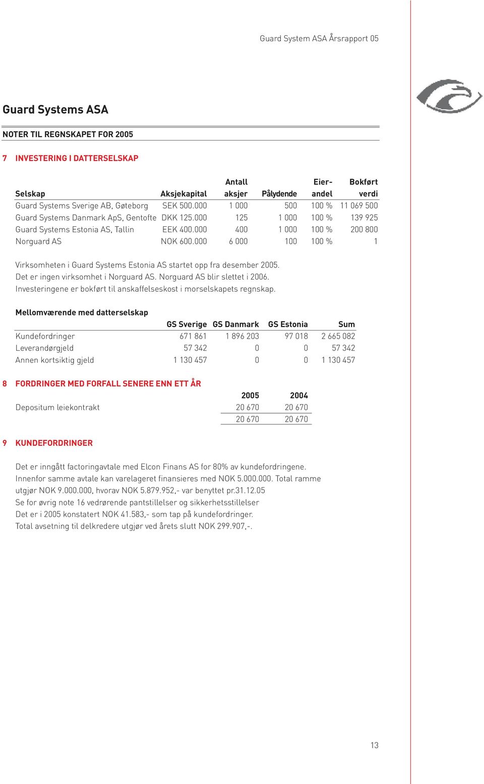 000 6 000 100 100 % 1 Virksomheten i Guard Systems Estonia AS startet opp fra desember 2005. Det er ingen virksomhet i Norguard AS. Norguard AS blir slettet i 2006.