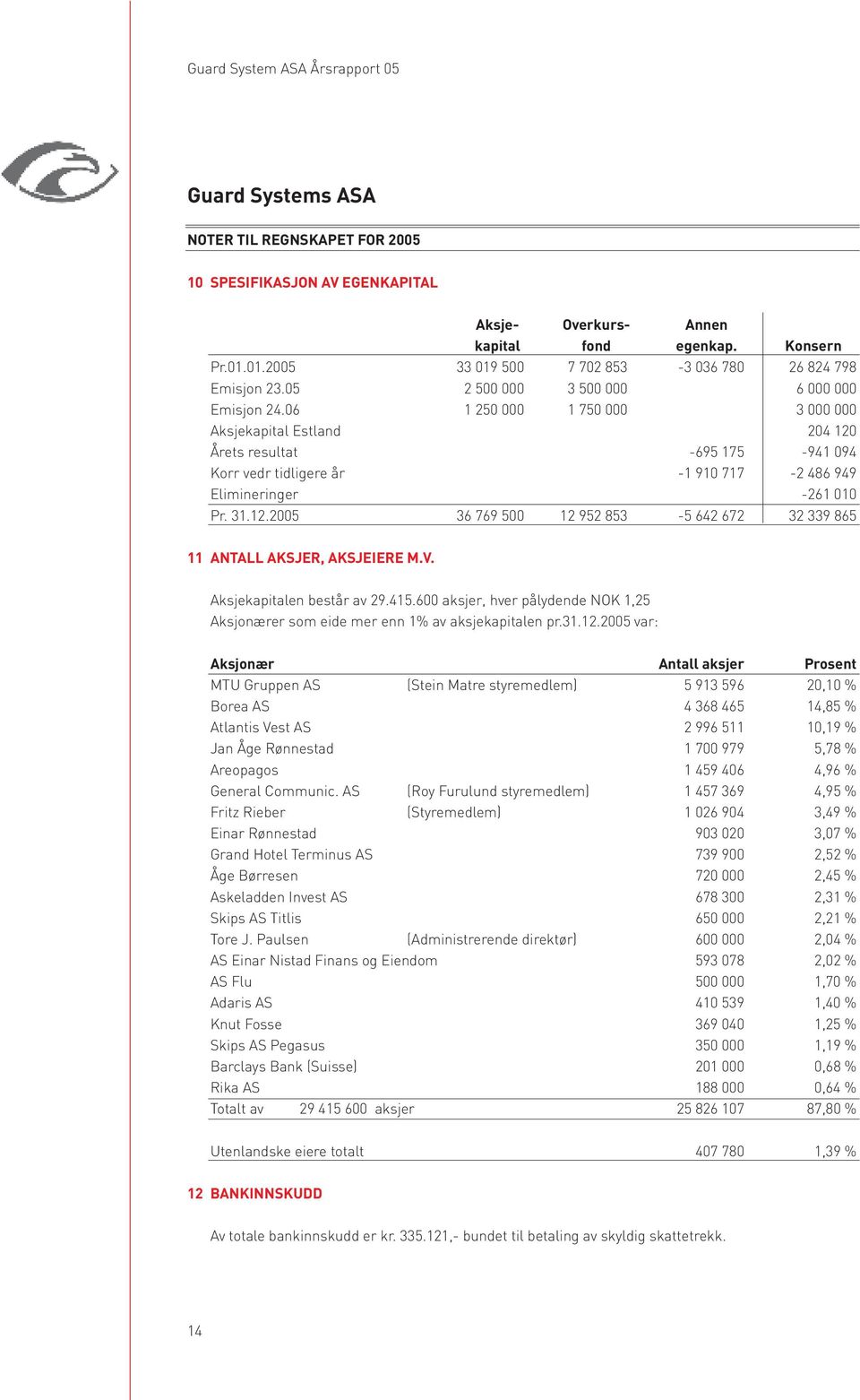 06 1 250 000 1 750 000 3 000 000 Aksjekapital Estland 204 120 Årets resultat -695 175-941 094 Korr vedr tidligere år -1 910 717-2 486 949 Elimineringer -261 010 Pr. 31.12.2005 36 769 500 12 952 853-5 642 672 32 339 865 11 ANTALL AKSJER, AKSJEIERE M.