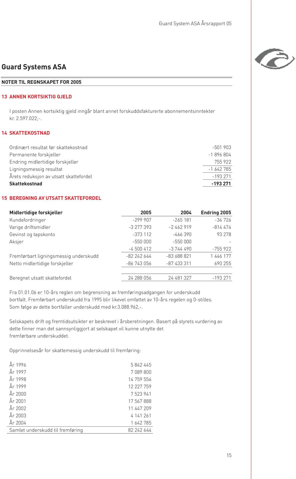 skattefordel -193 271 Skattekostnad -193 271 15 BEREGNING AV UTSATT SKATTEFORDEL Midlertidige forskjeller 2005 2004 Endring 2005 Kundefordringer -299 907-265 181-34 726 Varige driftsmidler -3 277