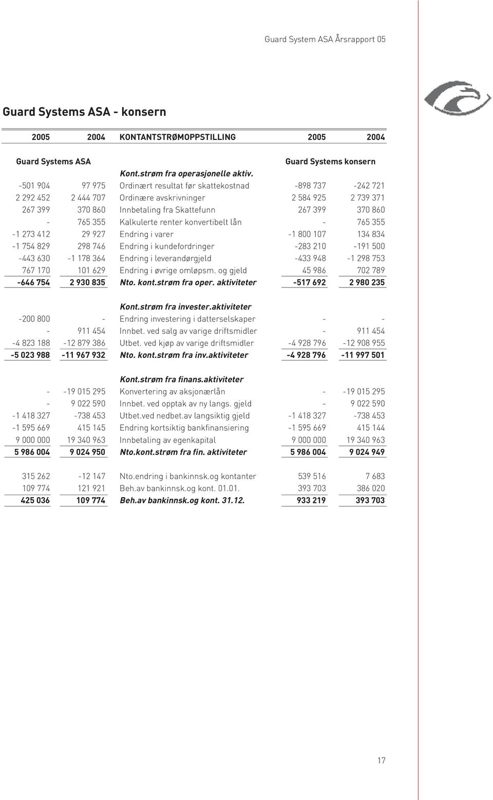 Kalkulerte renter konvertibelt lån - 765 355-1 273 412 29 927 Endring i varer -1 800 107 134 834-1 754 829 298 746 Endring i kundefordringer -283 210-191 500-443 630-1 178 364 Endring i