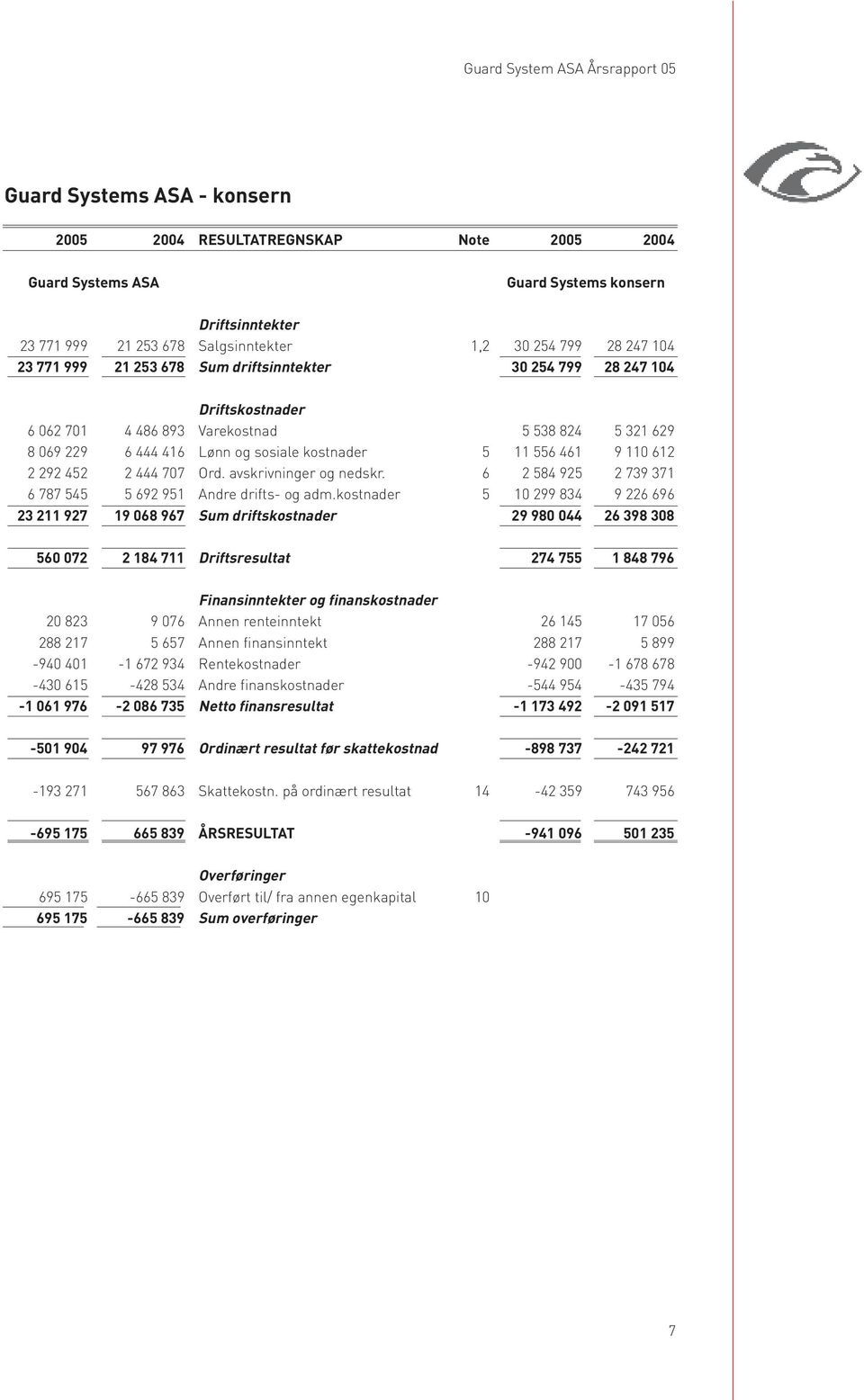 avskrivninger og nedskr. 6 2 584 925 2 739 371 6 787 545 5 692 951 Andre drifts- og adm.