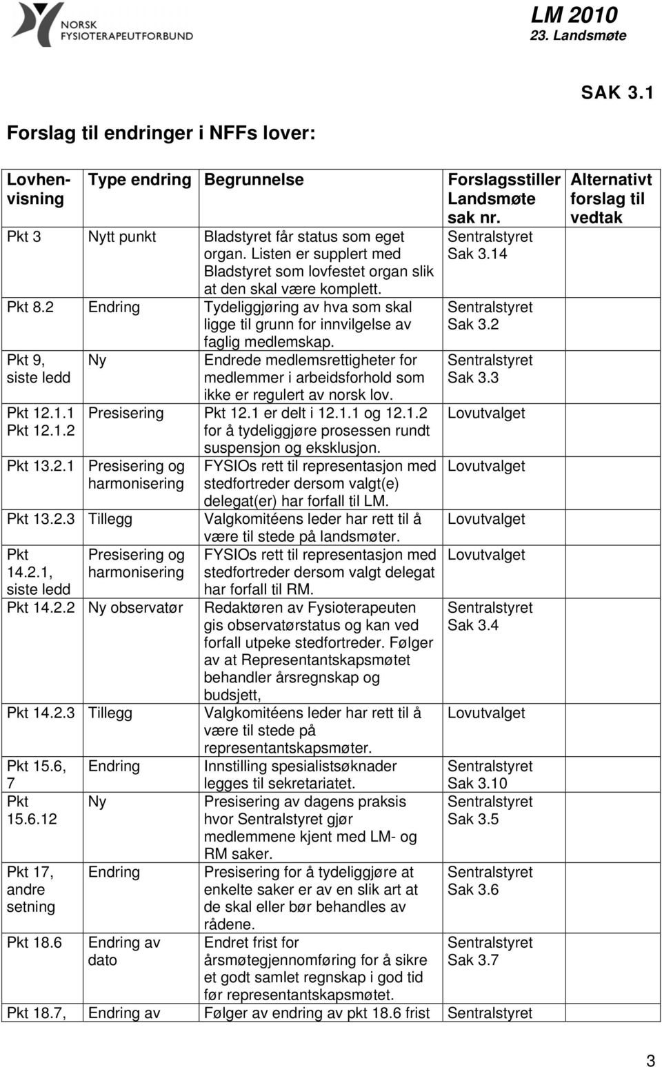 Endrede medlemsrettigheter for medlemmer i arbeidsforhold som ikke er regulert av norsk lov. Presisering Pkt 12.1 er delt i 12.1.1 og 12.1.2 for å tydeliggjøre prosessen rundt suspensjon og eksklusjon.