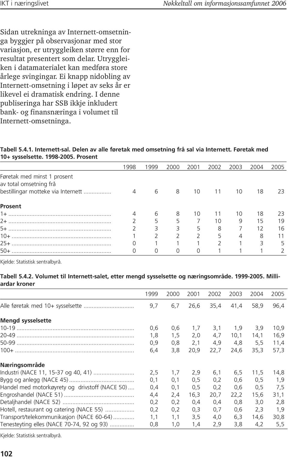 I denne publiseringa har SSB ikkje inkludert bank- og finansnæringa i volumet til Internett-omsetninga. Tabell 5.4.1. Internett-sal. Delen av alle føretak med omsetning frå sal via Internett.