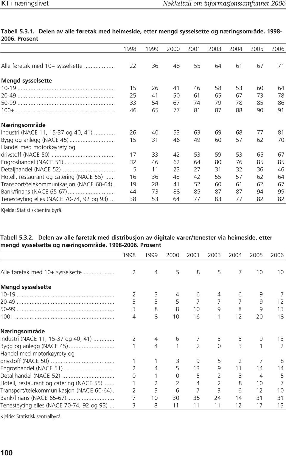 .. 33 54 67 74 79 78 85 86 100+... 46 65 77 81 87 88 90 91 Næringsområde Industri (NACE 11, 15-37 og 40, 41)... 26 40 53 63 69 68 77 81 Bygg og anlegg (NACE 45).