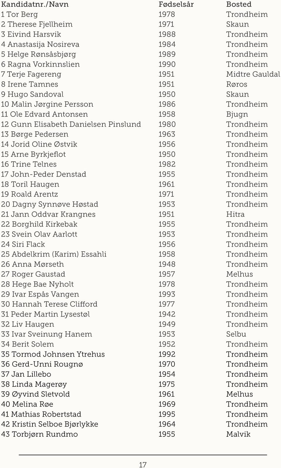 Vorkinnslien 1990 Trondheim 7 Terje Fagereng 1951 Midtre Gauldal 8 Irene Tamnes 1951 Røros 9 Hugo Sandoval 1950 Skaun 10 Malin Jørgine Persson 1986 Trondheim 11 Ole Edvard Antonsen 1958 Bjugn 12 Gunn