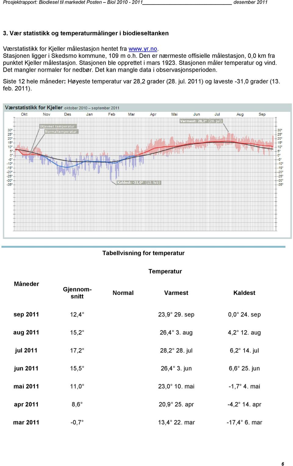 Siste 12 hele måneder: Høyeste temperatur var 28,2 grader (28. jul. 2011) og laveste -31,0 grader (13. feb. 2011). Tabellvisning for temperatur Temperatur Måneder Gjennomsnitt Normal Varmest Kaldest sep 2011 12,4 23,9 29.