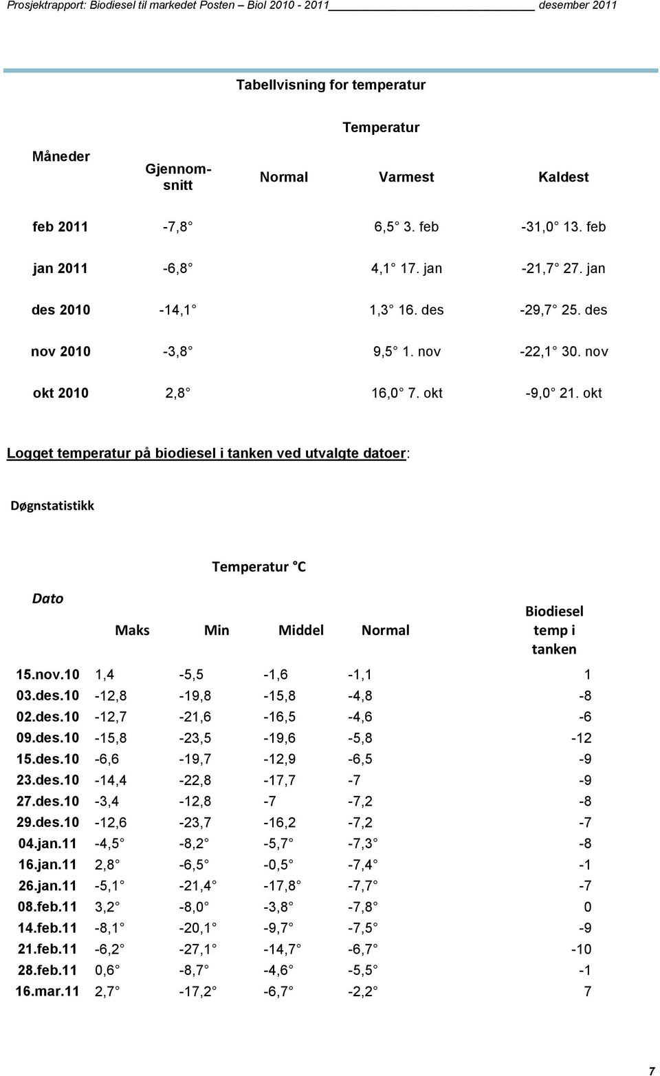 okt Logget temperatur på biodiesel i tanken ved utvalgte datoer: Døgnstatistikk Temperatur C Dato Maks Min Middel Normal Biodiesel temp i tanken 15.nov.10 1,4-5,5-1,6-1,1 1 03.des.