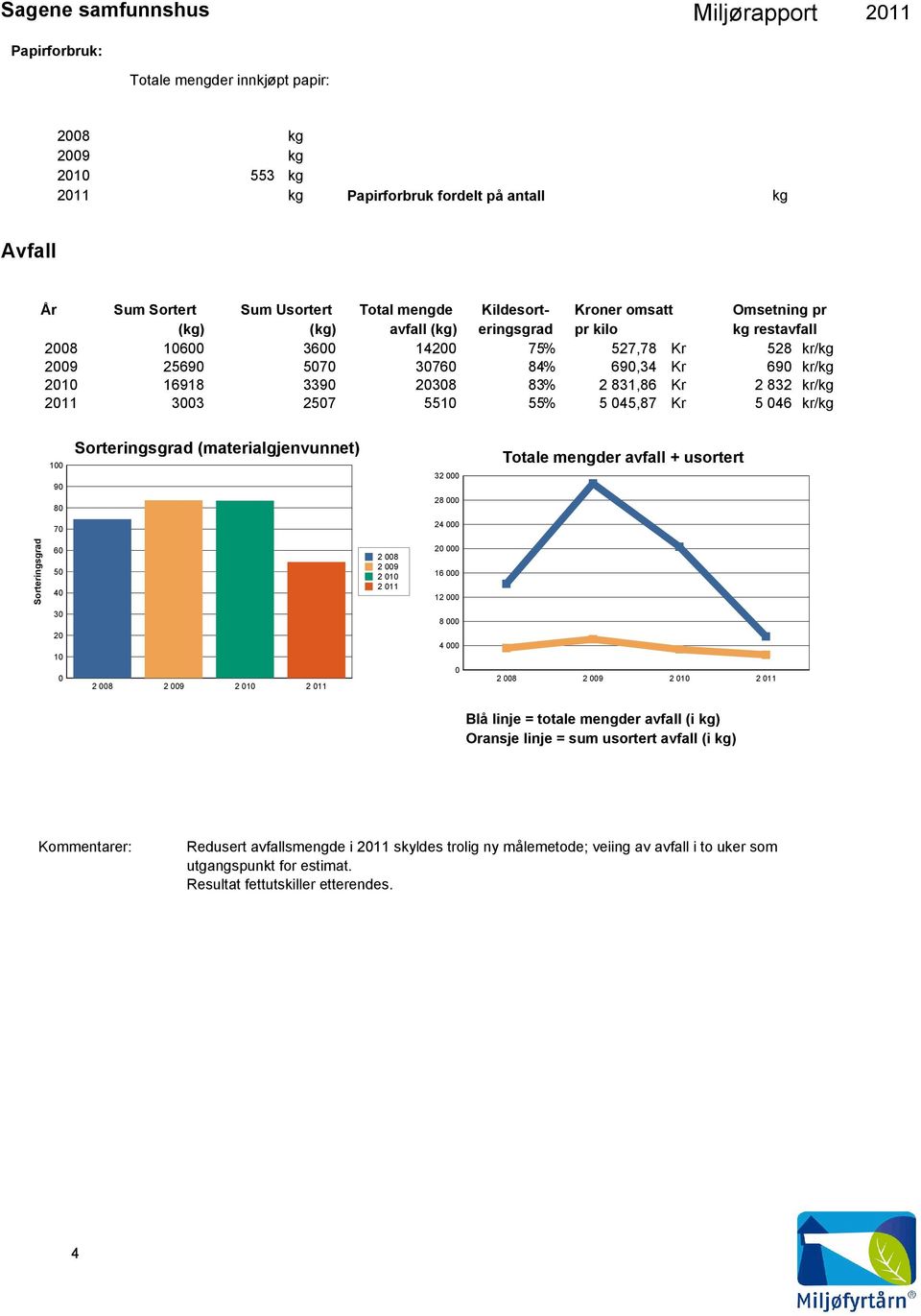 832 kr/kg 211 33 257 551 55 % 5 45,87 Kr 5 46 kr/kg 1 9 8 Sorteringsgrad (materialgjenvunnet) 32 28 Totale mengder avfall + usortert 7 24 Sorteringsgrad 6 5 4 2 8 2 9 2 1 2 11 2 16 12 3 8 2 1 2 8 2 9