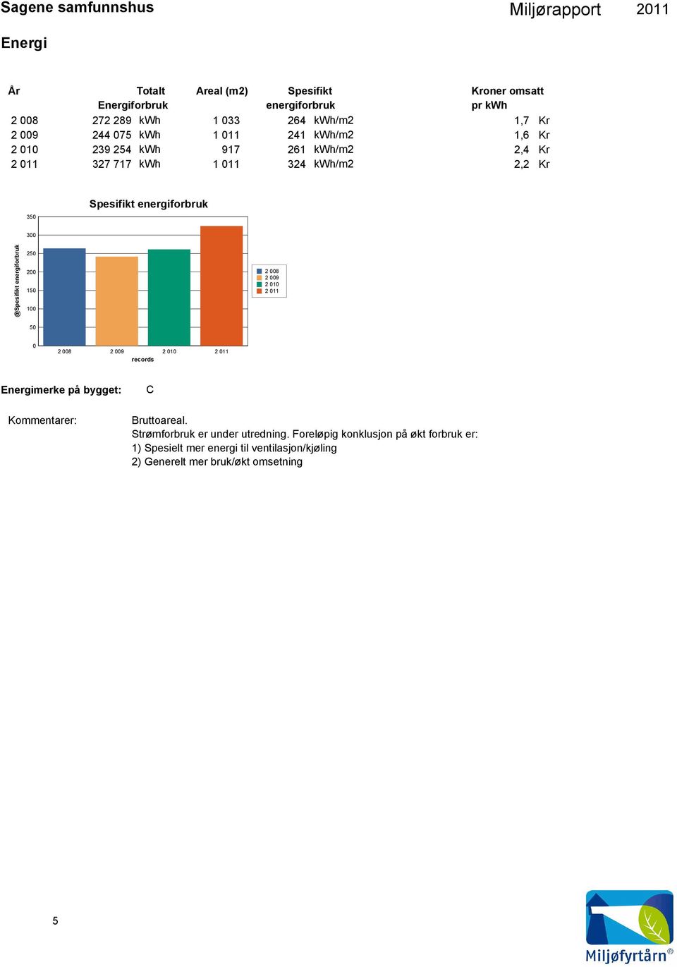 Spesifikt energiforbruk 3 @Spesifikt energiforbruk 25 2 15 1 2 8 2 9 2 1 2 11 5 2 8 2 9 2 1 2 11 records Energimerke på bygget: C Bruttoareal.