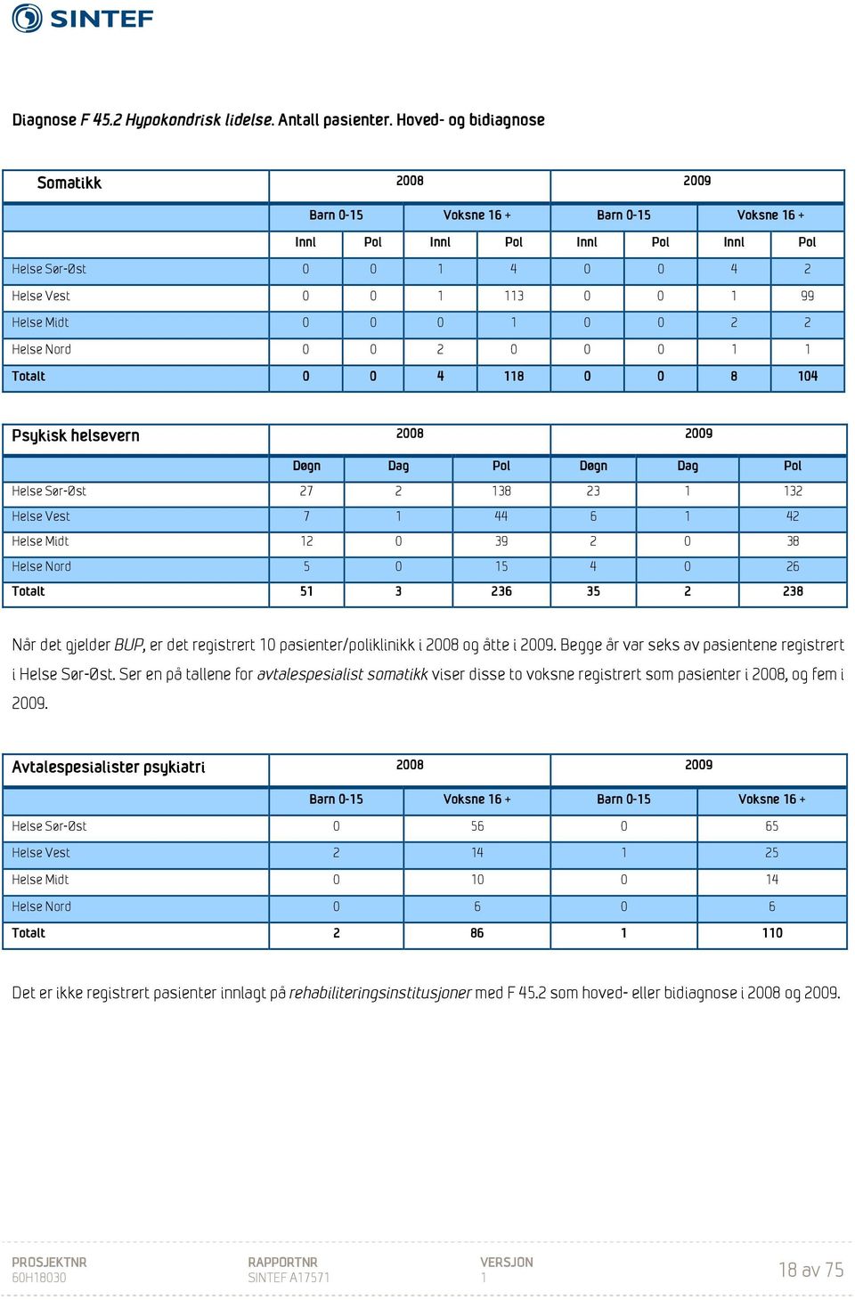 0 0 2 2 Helse Nord 0 0 2 0 0 0 1 1 Totalt 0 0 4 118 0 0 8 104 Psykisk helsevern 2008 2009 Døgn Dag Pol Døgn Dag Pol Helse Sør-Øst 27 2 138 23 1 132 Helse Vest 7 1 44 6 1 42 Helse Midt 12 0 39 2 0 38