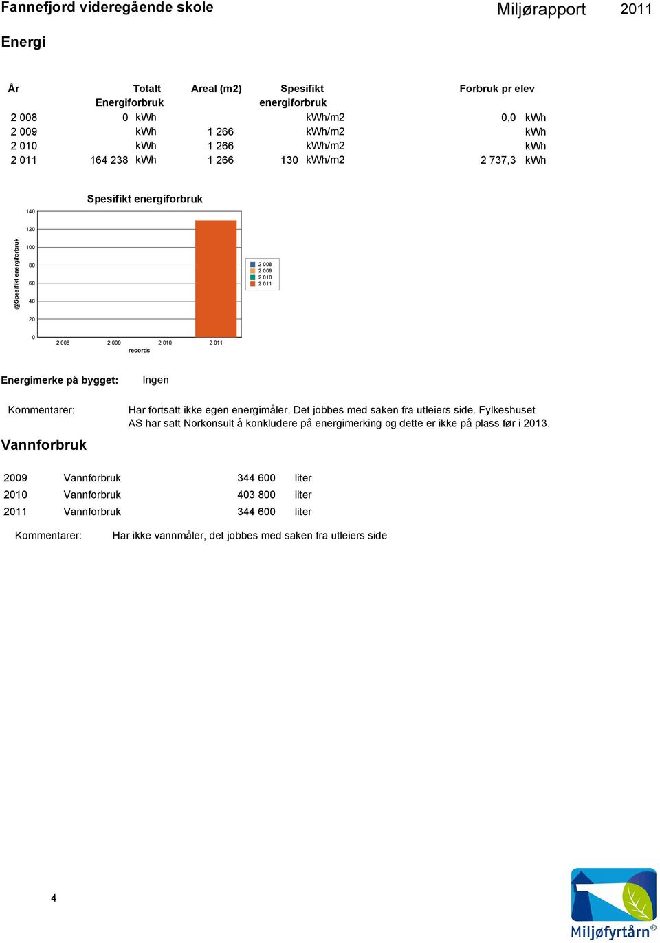 Energimerke på bygget: Vannforbruk Ingen Har fortsatt ikke egen energimåler. Det jobbes med saken fra utleiers side.