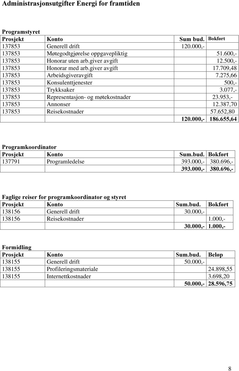 077,- 137853 Representasjon- og møtekostnader 23.953,- 137853 Annonser 12.387,70 137853 Reisekostnader 57.652,80 3URJUDPNRRUGLQDWRU 3URVMHNW.RQWR 6XPEXG %RNI UW 137791 Programledelse 393.000,- 380.