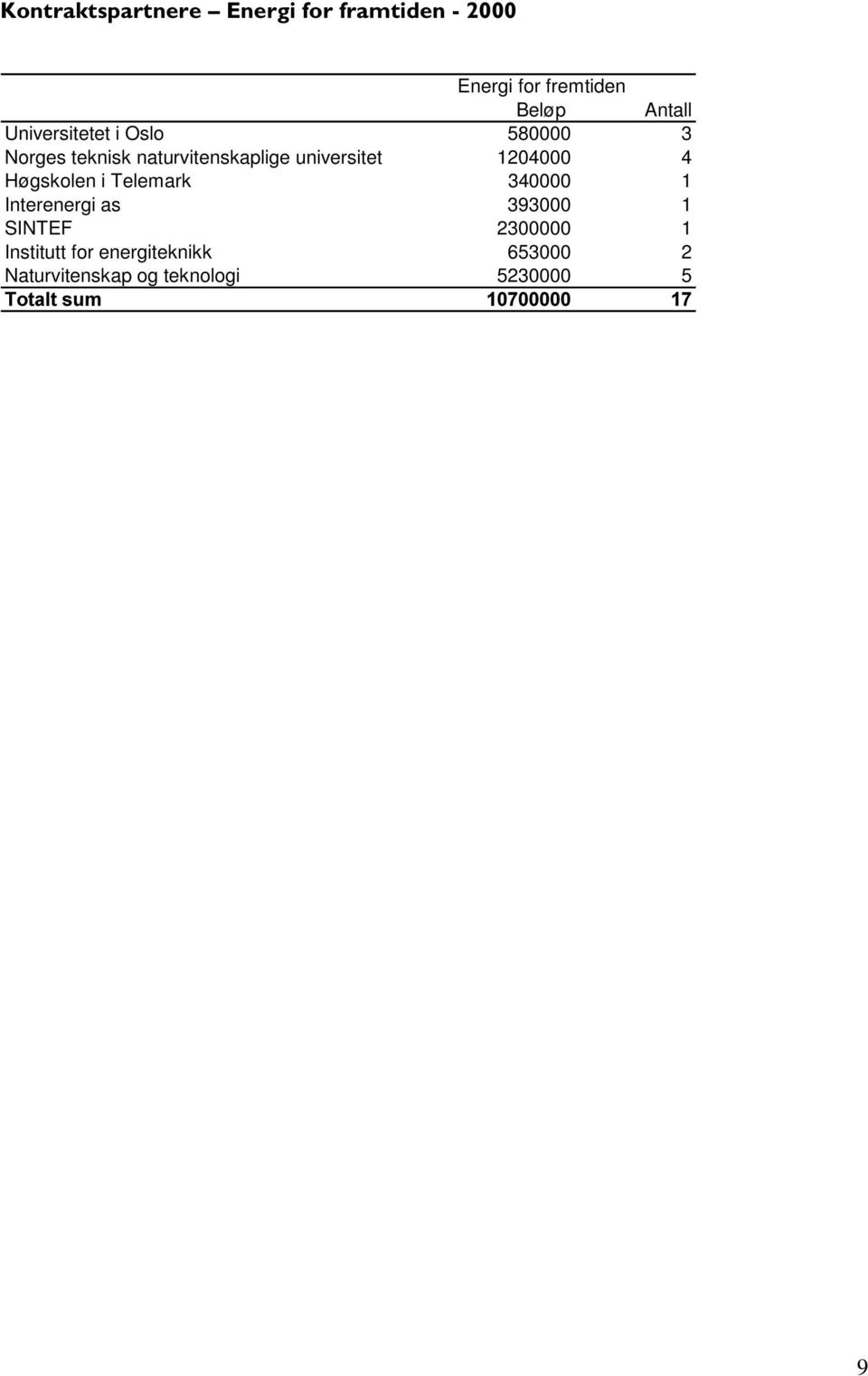 1204000 4 Høgskolen i Telemark 340000 1 Interenergi as 393000 1 SINTEF 2300000