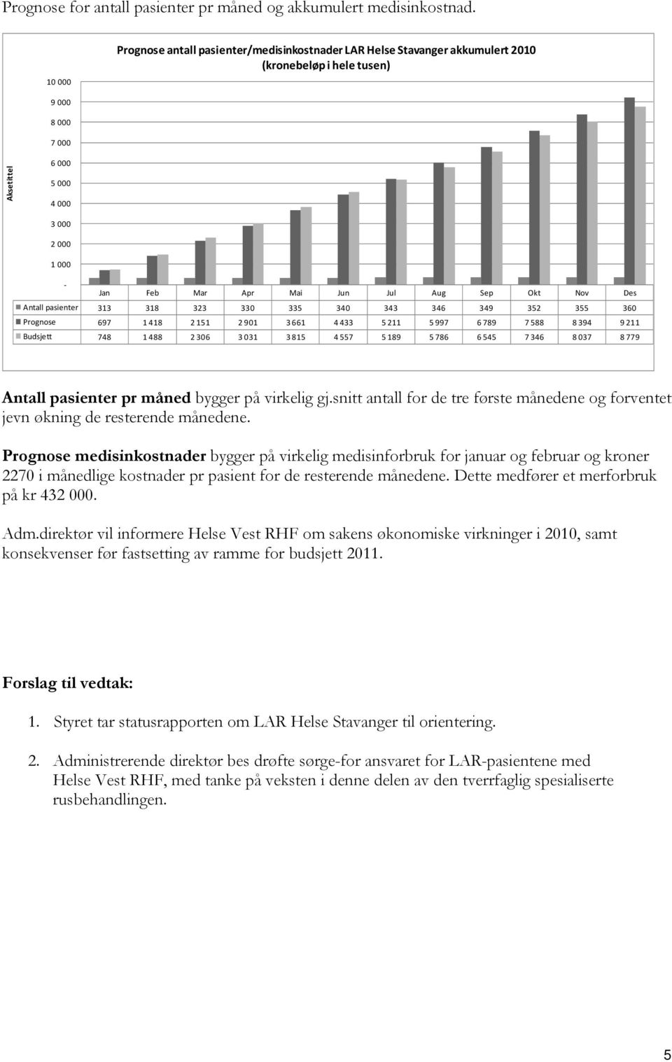 Jun Jul Aug Sep Okt Nov Des Antall pasienter 313 318 323 330 335 340 343 346 349 352 355 360 Prognose 697 1 418 2 151 2 901 3 661 4 433 5 211 5 997 6 789 7 588 8 394 9 211 Budsjett 748 1 488 2 306 3
