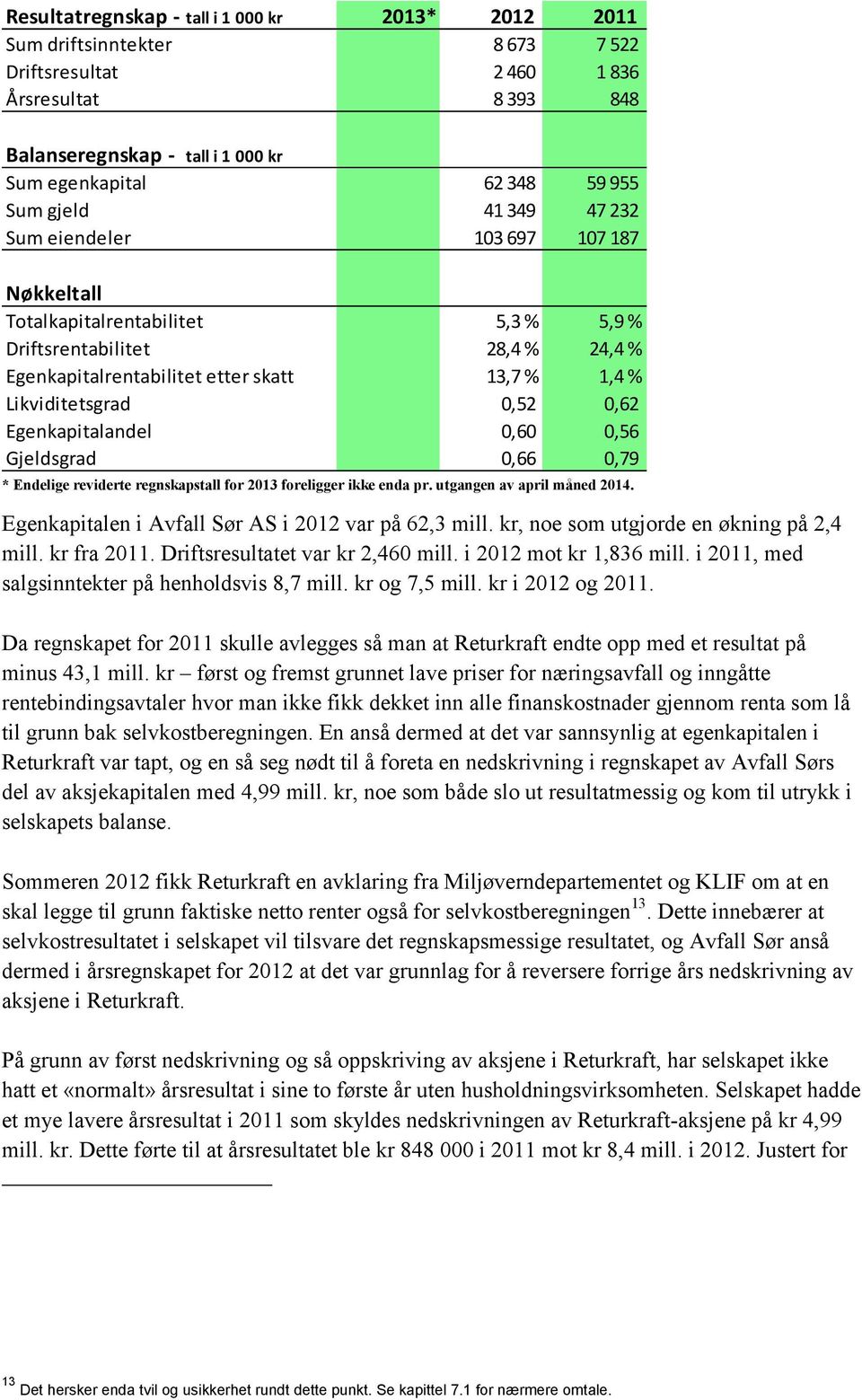 0,52 0,62 Egenkapitalandel 0,60 0,56 Gjeldsgrad 0,66 0,79 * Endelige reviderte regnskapstall for 2013 foreligger ikke enda pr. utgangen av april måned 2014.