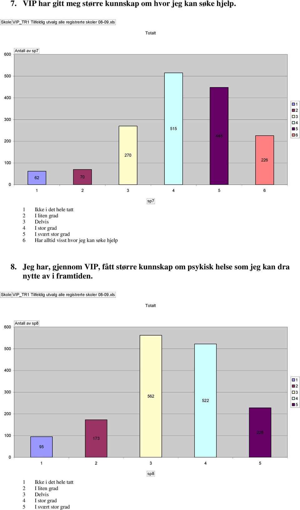 jeg kan søke hjelp 8. Jeg har, gjennom VIP, fått større kunnskap om psykisk helse som jeg kan dra nytte av i framtiden.