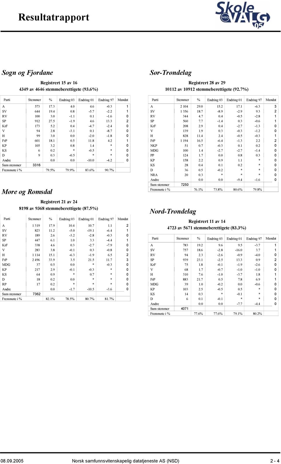 7% Møre og Romsdal Registrert 21 av 24 8198 av 9368 stemmeberettigete (87.5%) Mandat A 1 319 17.9 1.4 1.7 1.1 2 SV 823 11.2-5. -19.1-6.4 1 RV 189 2.6-3.2-2.8 -.3 SP 447 6.1 1. 3.3-4.4 1 KrF 338 4.6.3-2.