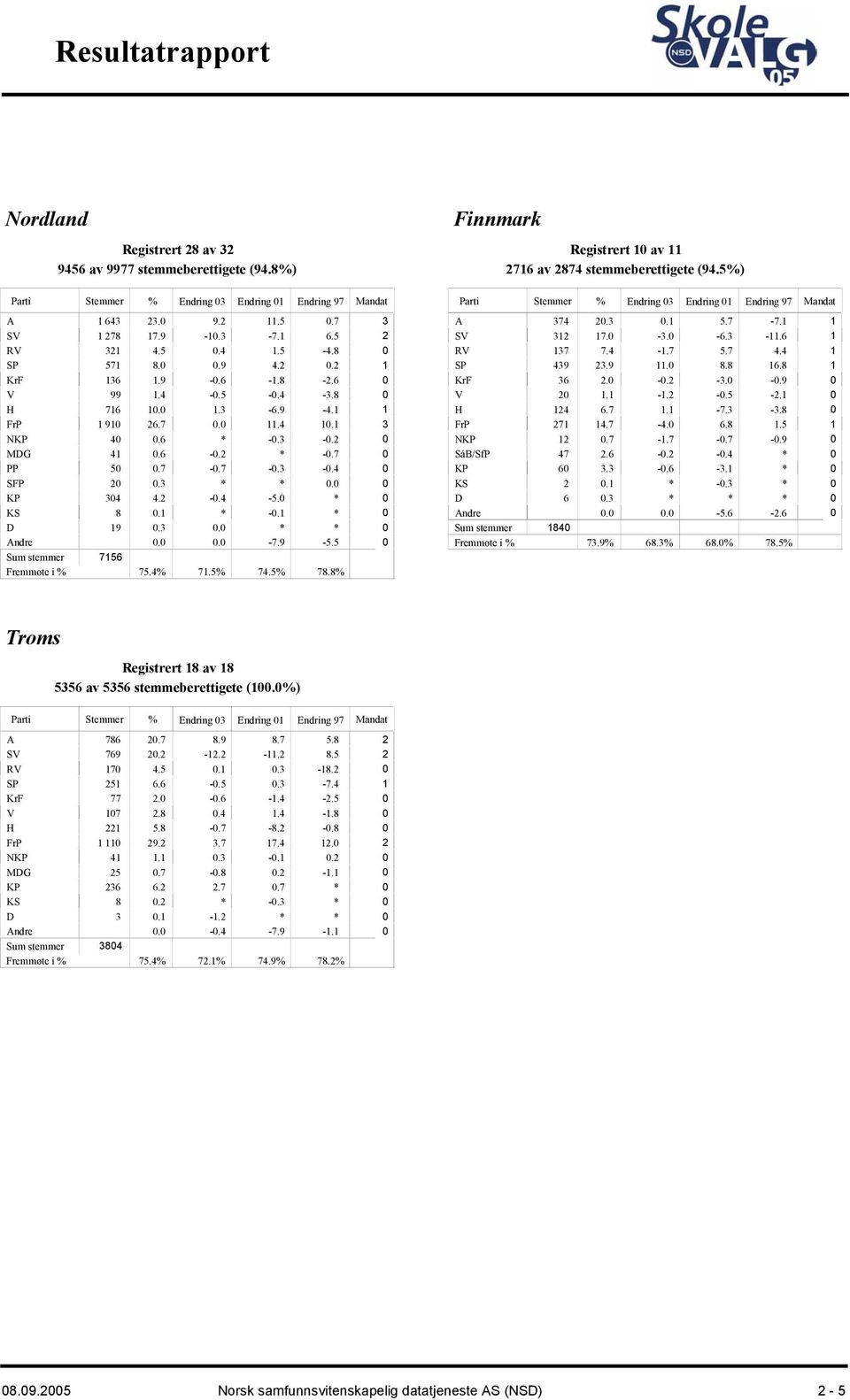 8% Finnmark Registrert 1 av 11 2716 av 2874 stemmeberettigete (94.5%) Mandat A 374 2.3.1 5.7-7.1 1 SV 312 17. -3. -6.3-11.6 1 RV 137 7.4-1.7 5.7 4.4 1 SP 439 23.9 11. 8.8 16.8 1 KrF 36 2. -.2-3. -.9 V 2 1.