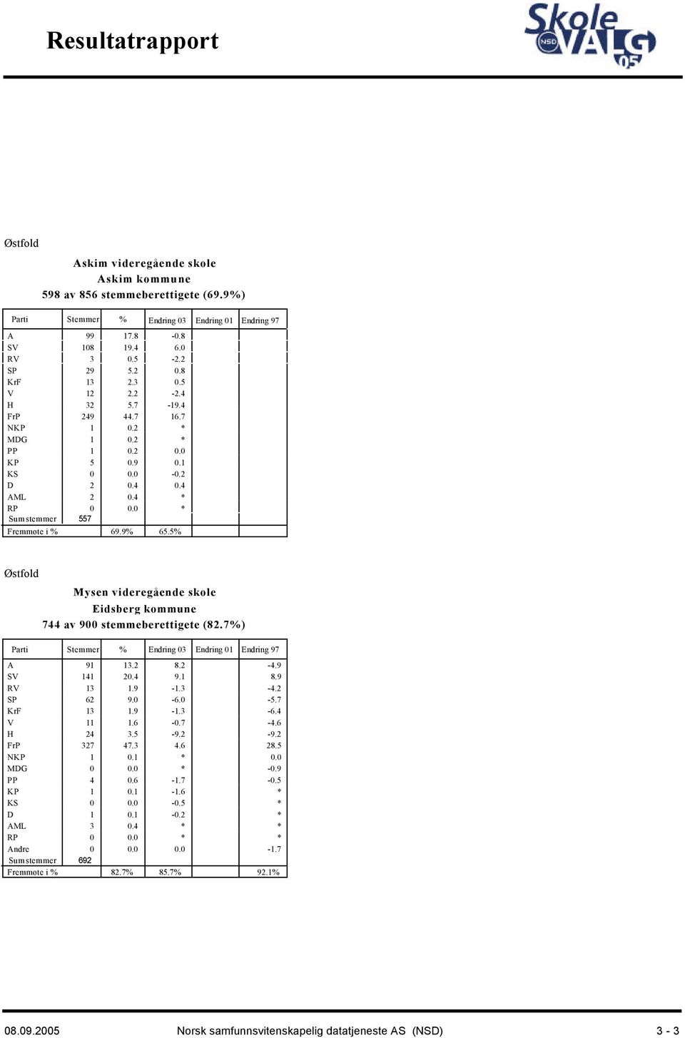 5% Østfold Mysen videregående skole Eidsberg kommune 744 av 9 stemmeberettigete (82.7%) A 91 13.2 8.2-4.9 SV 141 2.4 9.1 8.9 RV 13 1.9-1.3-4.2 SP 62 9. -6. -5.