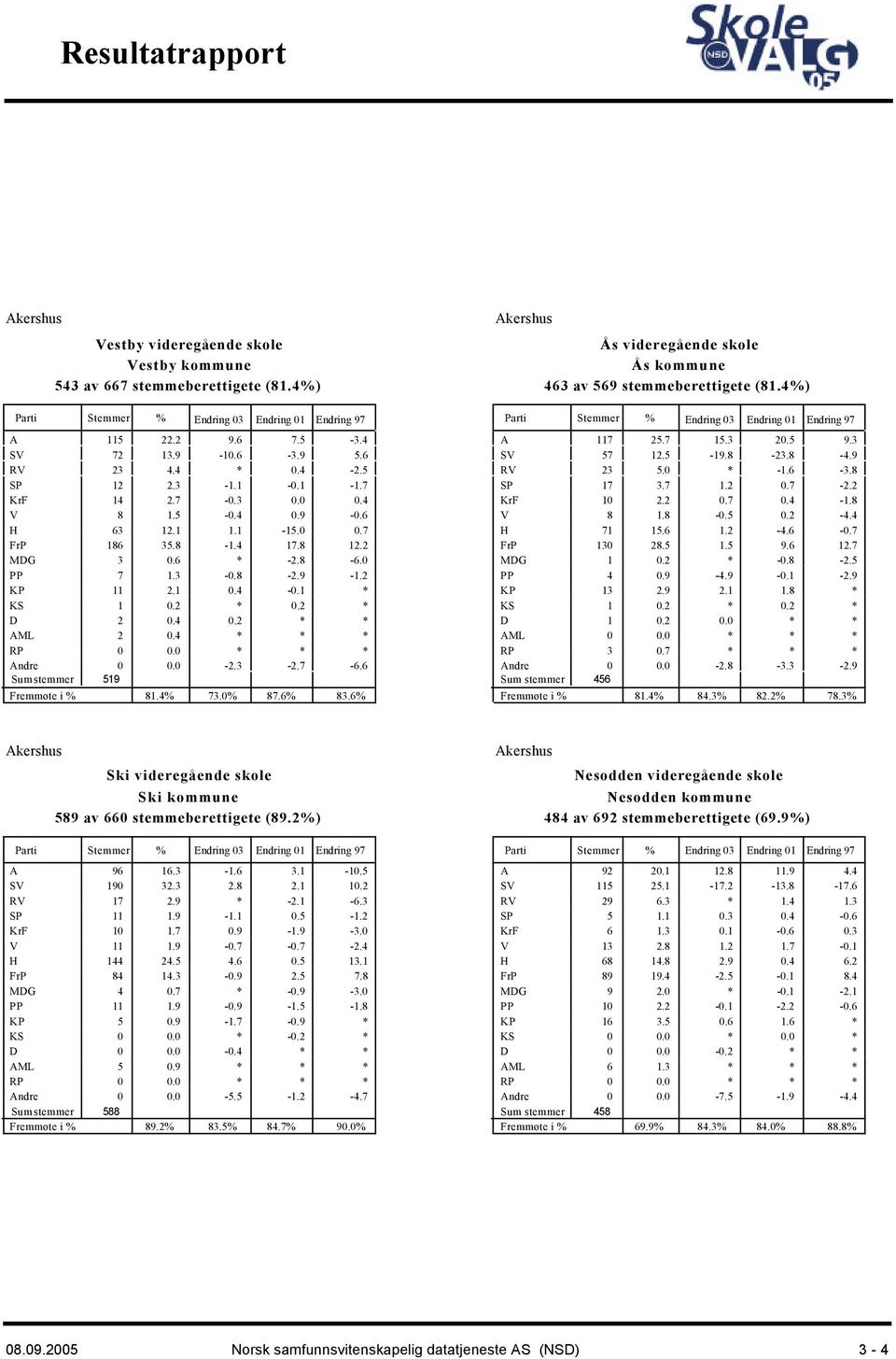 6% Akershus Ås videregående skole Ås kommune 463 av 569 stemmeberettigete (81.4%) A 117 25.7 15.3 2.5 9.3 SV 57 12.5-19.8-23.8-4.9 RV 23 5. -1.6-3.8 SP 17 3.7 1.2.7-2.2 KrF 1 2.2.7.4-1.8 V 8 1.8 -.5.2-4.