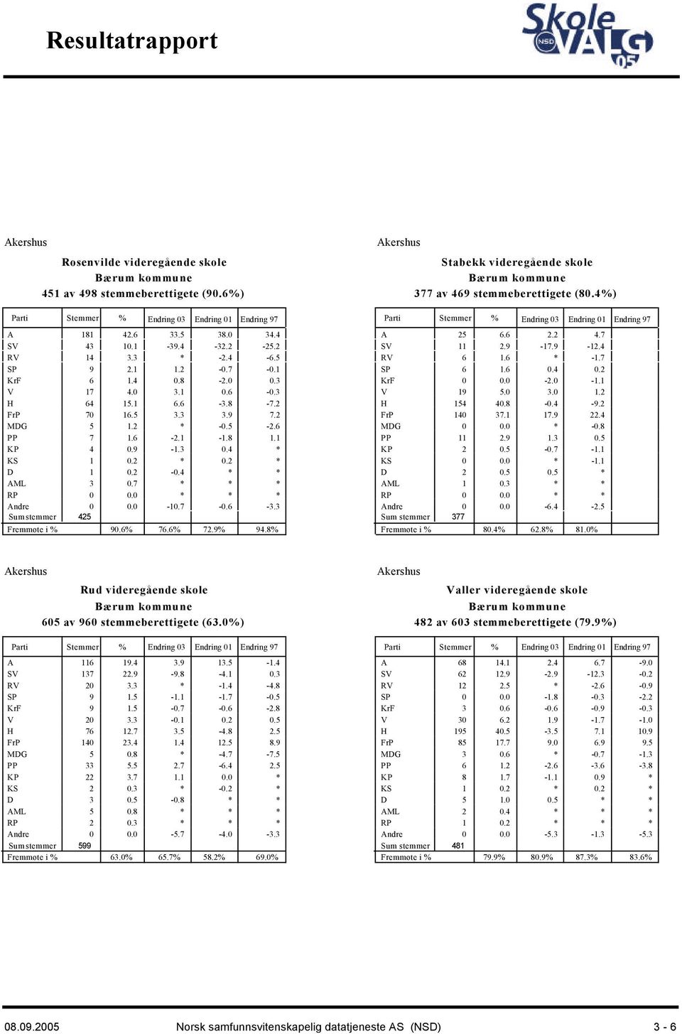 8% Akershus Stabekk videregående skole Bærum kommune 377 av 469 stemmeberettigete (8.4%) A 25 6.6 2.2 4.7 SV 11 2.9-17.9-12.4 RV 6 1.6-1.7 SP 6 1.6.4.2 KrF. -2. -1.1 V 19 5. 3. 1.2 H 154 4.8 -.4-9.