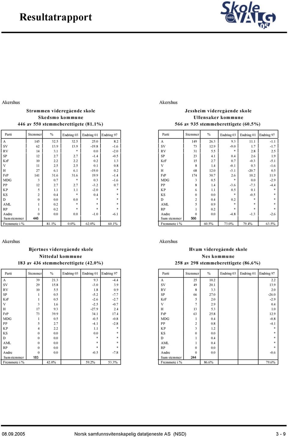 .% 6.1% Akershus Jessheim videregående skole Ullensaker kommune 566 av 935 stemmeberettigete (6.5%) A 149 26.3 9.3 11.1-1.1 SV 73 12.9-9. 1.7-1.7 RV 31 5.5 2.8 2.5 SP 23 4.1.4 2.6 1.9 KrF 15 2.7.7 -.